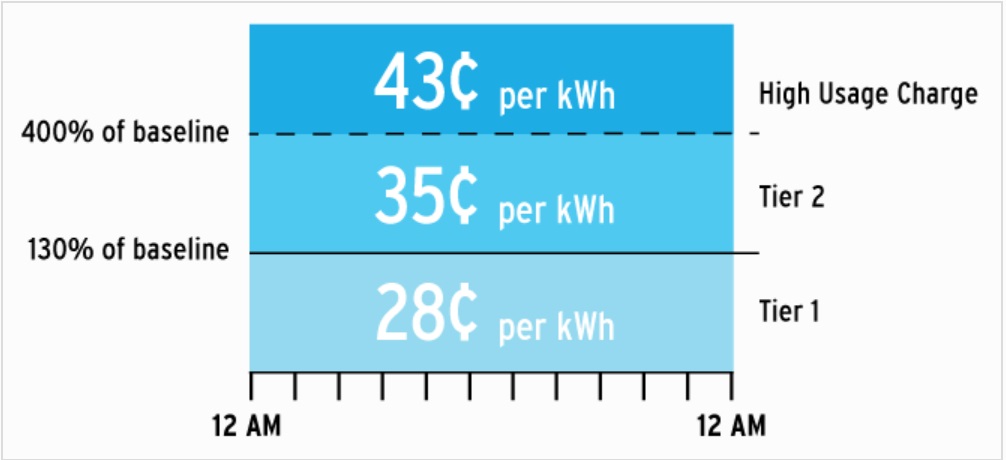 SDGE standard price