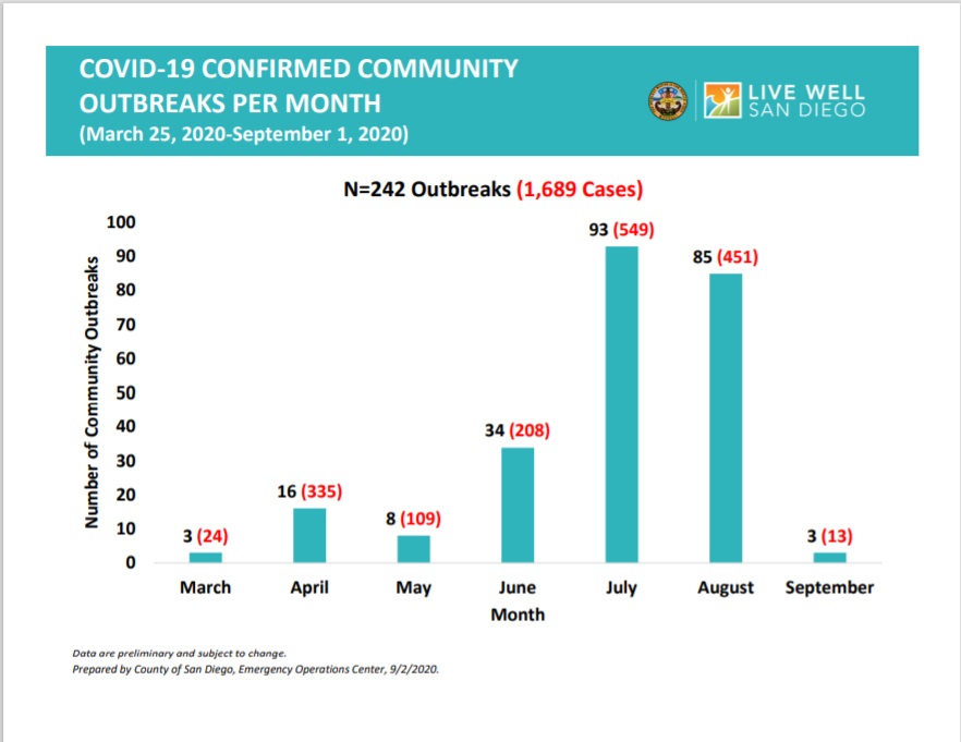 SD outbreak monthly