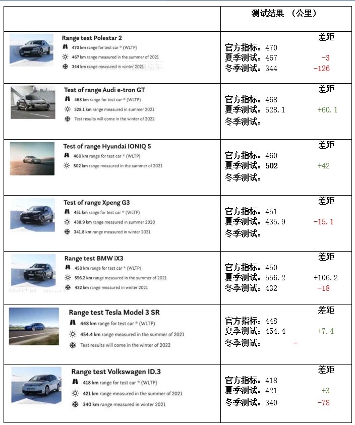 EV test table 2 1