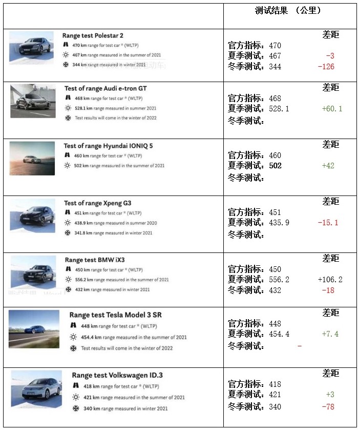EV test table 3 1