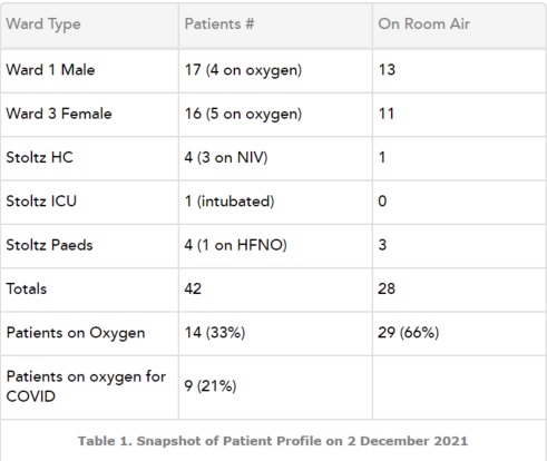12 5 patients on Oxygen