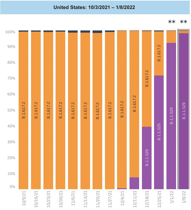 01 12 omicron percentage in us