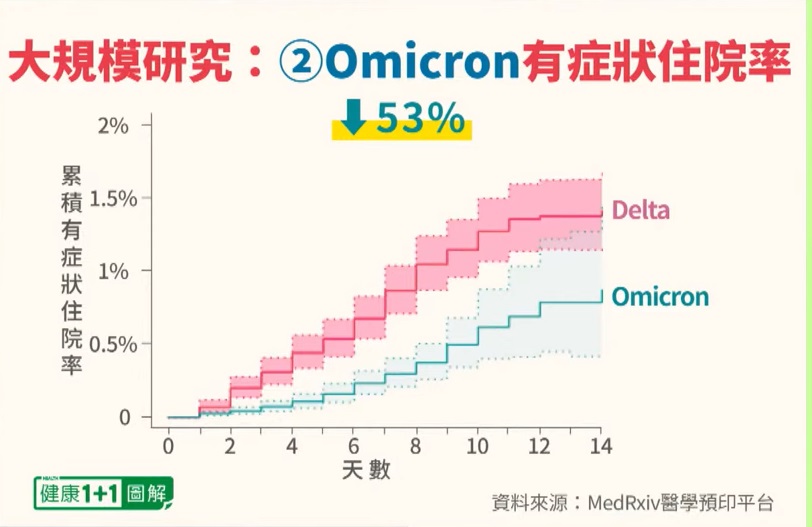 01 18 KP study 2 hospitalization rate