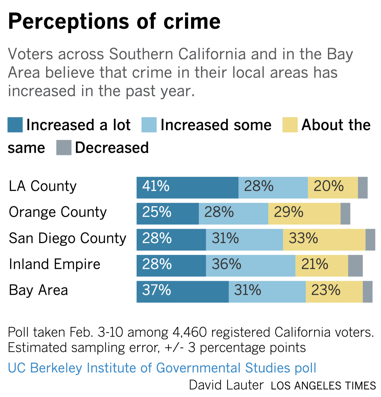 02 15 poll crime