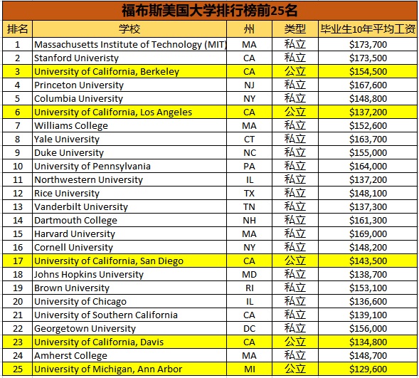 09 10 Forbes Americas top 25 college
