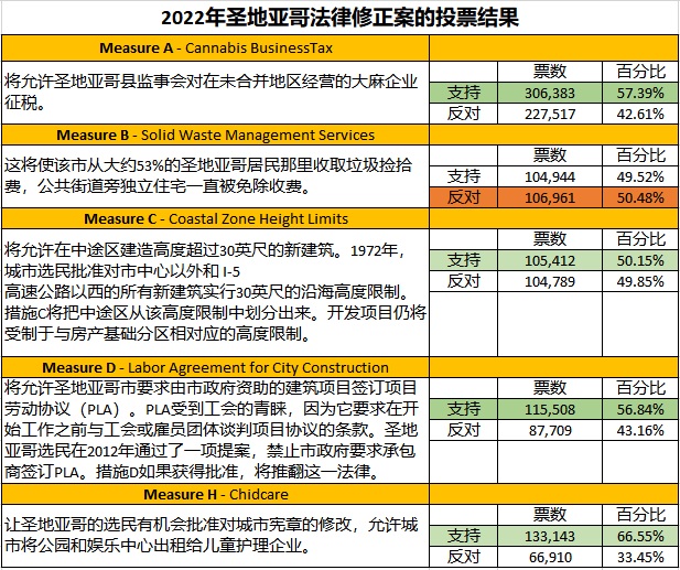 11 09 SD measures voting results