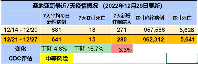 SD 7 day summary