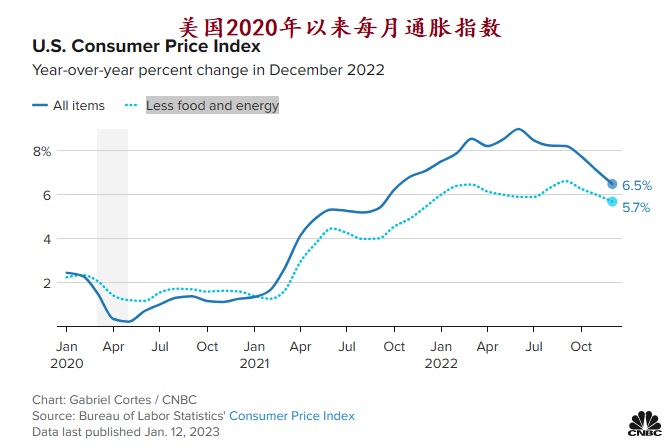 2023 01 13 2022 now monthly CPI