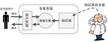 AI 专家系统