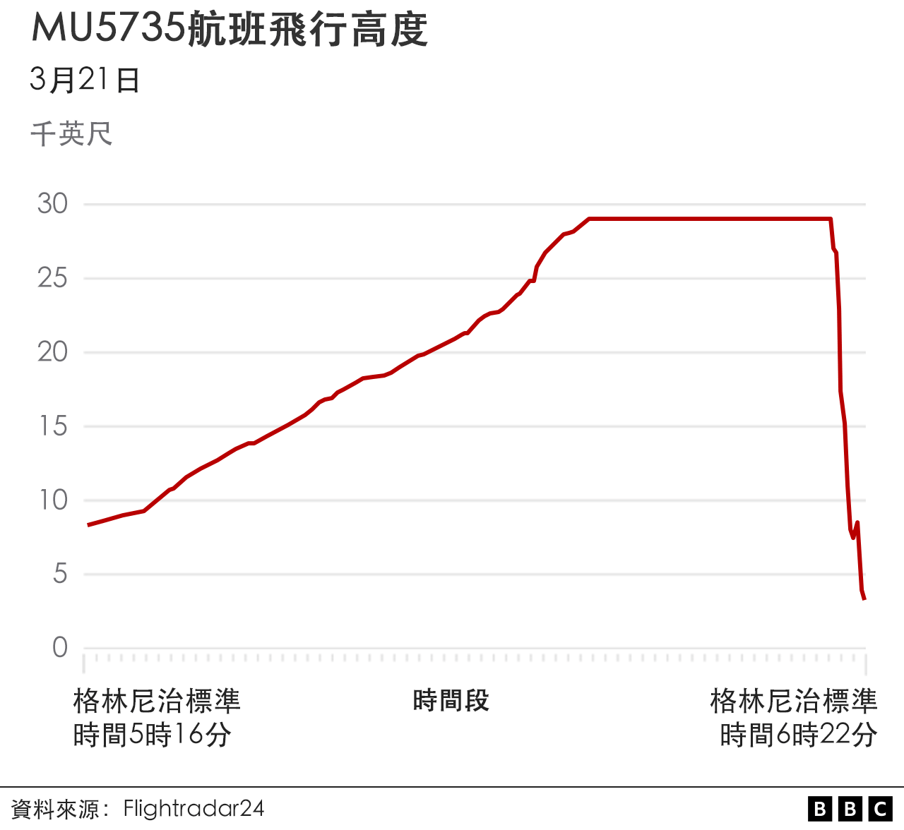 2023 03 21 MU5735 飞行高度