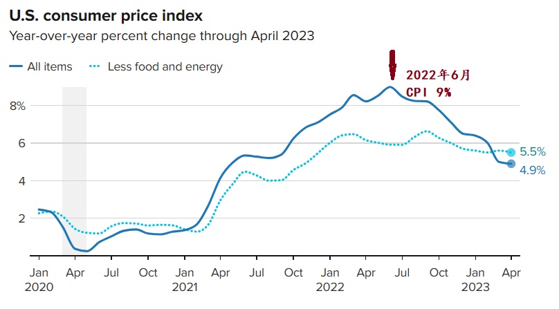 2023 05 10 CPI