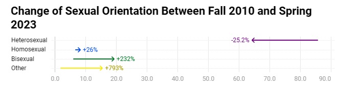 2023 07 21 changes of sextual orientation between 2010 and 2023