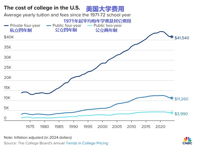 2024 08 26 美国大学费用