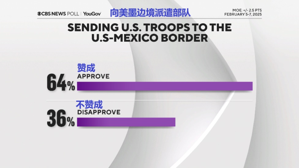 2025 02 11 CBS Poll 5 向美墨边境派遣部队
