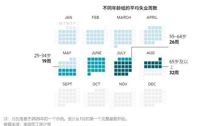 2025 07 31 不同年龄组的平均失业周数